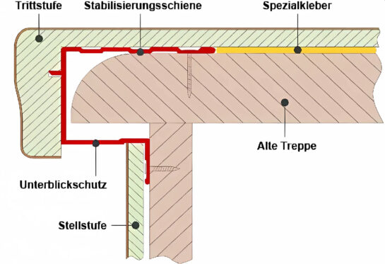 Unser Treppenprofil